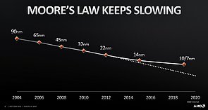 AMD "Hot Chips 31": Moores Law keeps slowing